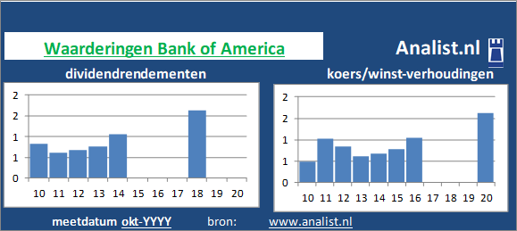 dividend/><BR><p>De bank keerde vijf jaar haar aandeelhouders dividenden uit. Over de voorbije 5 jaar lag het dividendrendement op circa 0,3 procent. Over de periode 2015-2019 verhoogde Bank of America ieder jaar haar dividenden. Op basis van de keer op keer verhoogde dividendbetalingen kan het aandeel Bank of America een dividendaristocraat genoemd worden. </p>Op basis van haar koers/winst-verhouding en dividendrendement kan het het Amerikaanse bedrijf aandeel gezien worden als een gemiddeld dividend glamouraandeel. </p><p class=